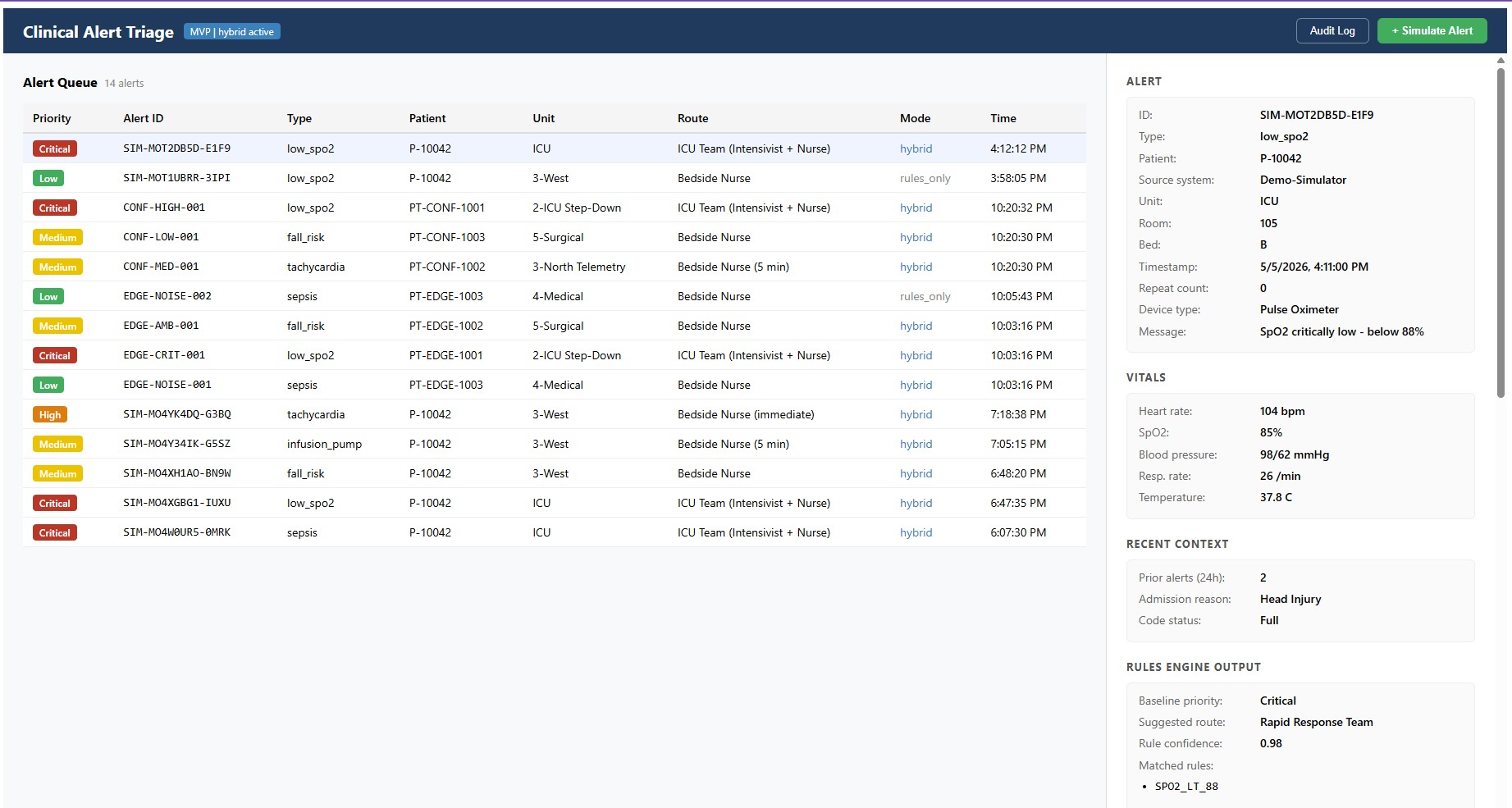 Clinical alert triage alerts table
