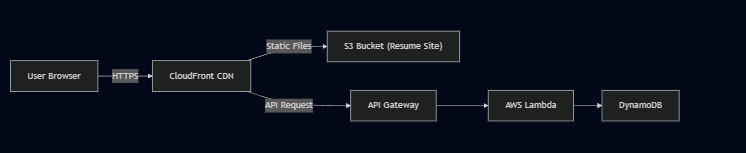 Content delivery flowchart showing DNS to CloudFront and S3